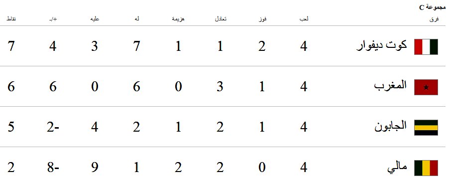 تعرف على ترتيب المنتخبات فى مجموعات التصفيات المؤهله لكأس العالم بروسيا 2018 DI_g5CeXUAgycJN