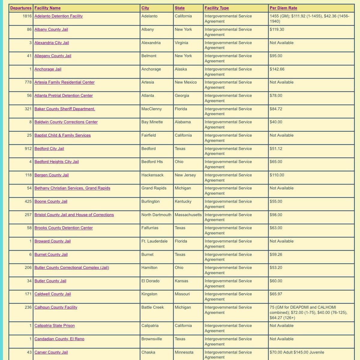 samswey's tweet photo. ICE pays 200+ cities and counties to use their jail space for immigrant detention. Cancel these contracts with ICE: https://t.co/yvj5MyYTL2 https://t.co/kODRLZ6fYk