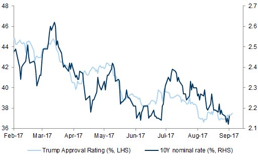 zerohedge's tweet photo. Trump approval rating vs 10Y yield https://t.co/ogAQmYKsZ8