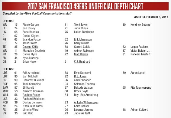 Panthers Depth Chart 2017