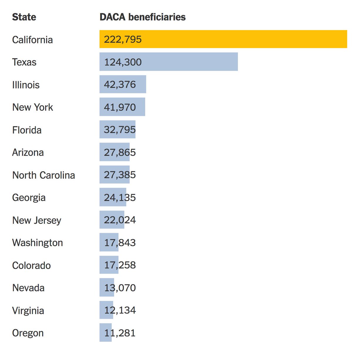 Here's where most 'dreamers' are scattered around the country