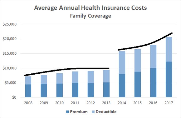 AAPSonline's tweet photo. ACA didn't just bend the cost curve, it broke the cost curve. https://t.co/kVCVxjdQSx https://t.co/OhOfdR9Sdz