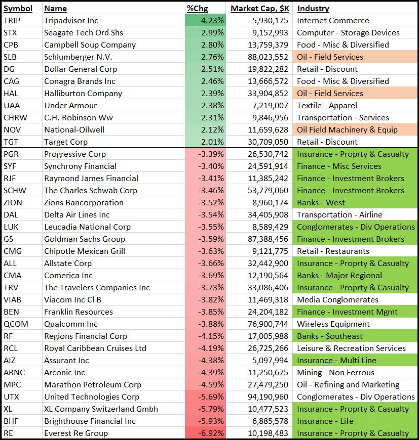 361 Capital, a division of Hamilton Lane on X: $SPX Day Movers: Just a  very bad day to be a financial stock as bond yields plunge and 2 more  hurricanes. $XLF  /