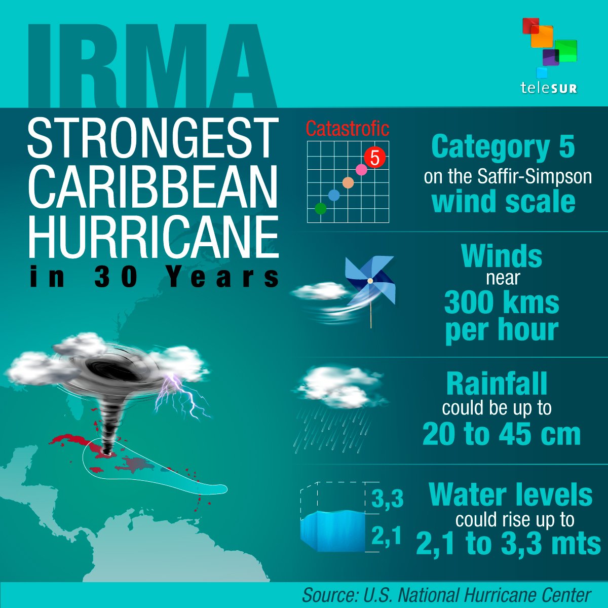 telesurenglish's tweet image. Irma has intensified into an extremely dangerous Category 5 hurricane.