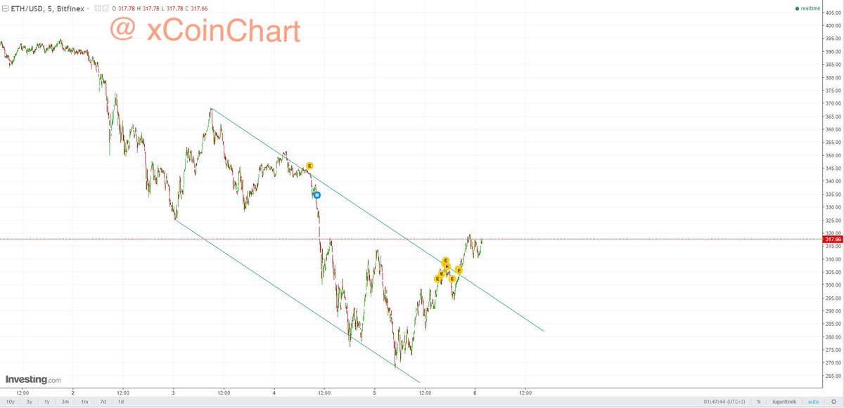 xCoinChart's tweet photo. $ETH
#Ethereum #ETH
#ETHUSD 
#EthereumChart
#EthereumGraph
#Cryptocurrency
#Coin #xCoin
#xCoinChart
@xCoinChart https://t.co/fc0J7NumaJ
