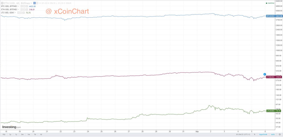 xCoinChart's tweet photo. $BTC #Bitcoin #BTC #BTCUSD #BitcoinChart #Cryptocurrency 
#xCoinChart
$LTC #Litecoin #LTC #LTCUSD #LitecoinChart
$ETH #Ethereum #ETH #ETHUSD https://t.co/KYaRHXdndC