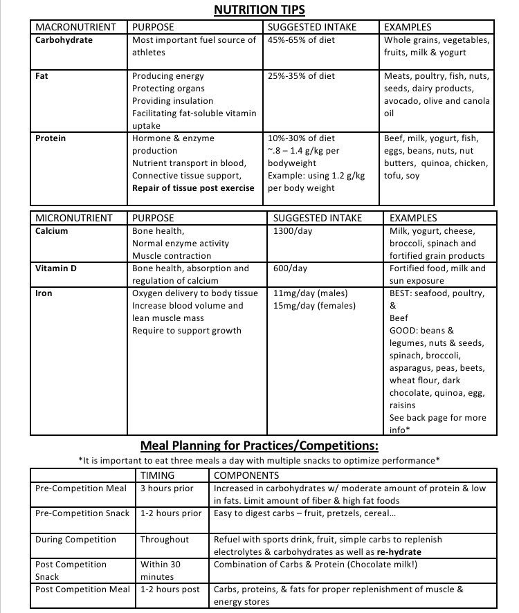 Hope 1st day went well! Unsure what to eat during day or pre practice? Take a peek at food groups &amp; examples! 👀#eattocompete