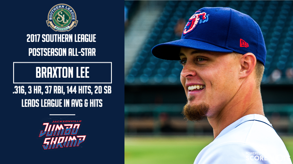 JaxShrimp's tweet photo. Congrats to our CF and @Marlins prospect @Brax_Lee named today a 2017 @SLeagueBaseball Postseason All-Star! https://t.co/Od5QLcw1rS https://t.co/ZRZpey5Jsd