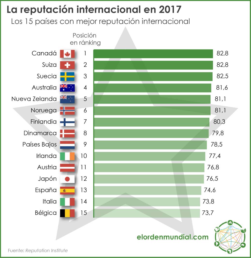 elOrdenMundial's tweet photo. Canadá, Suiza y Suecia son los tres primeros países con mejor reputación internacional de este 2017. ¿Qué les ha dado esa reputación? https://t.co/T4WG7qalcp