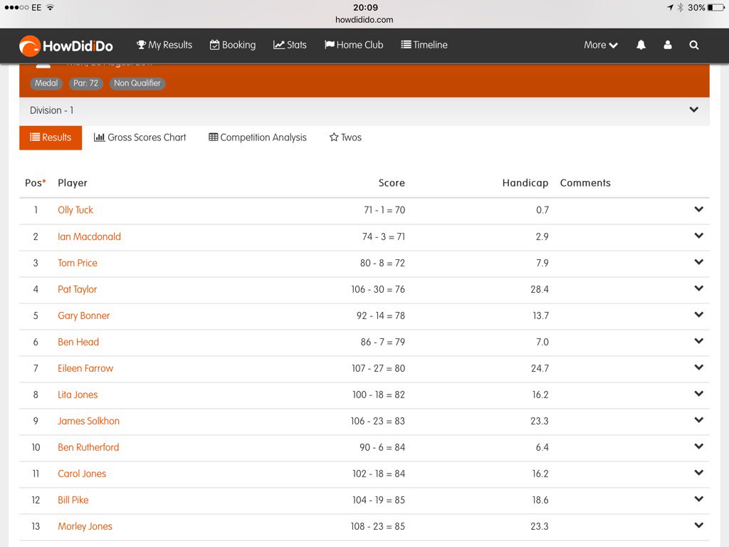 waldenscratch's tweet photo. Forget 13 clubs look at the scores for only 4 clubs @s12oly @maccas81 take a bow @CAGU_1950 https://t.co/aEwOWLK9cF