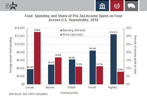 bakerdr's tweet photo. In 2016, the top 20% of households by income spent more on food than the bottom 20% of households earned before taxes https://t.co/mbFiq3jzSg