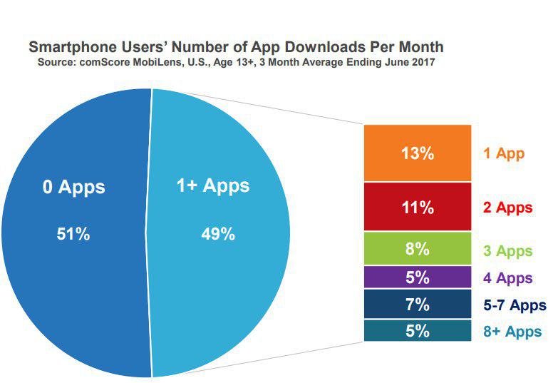 ReGaming_LLC's tweet photo. comScore: Millennials prove to be the most engaged, sophisticated and
addicted users of apps.
PDF: https://t.co/FNeVzjNhZM https://t.co/hrzZ1SMQKr
