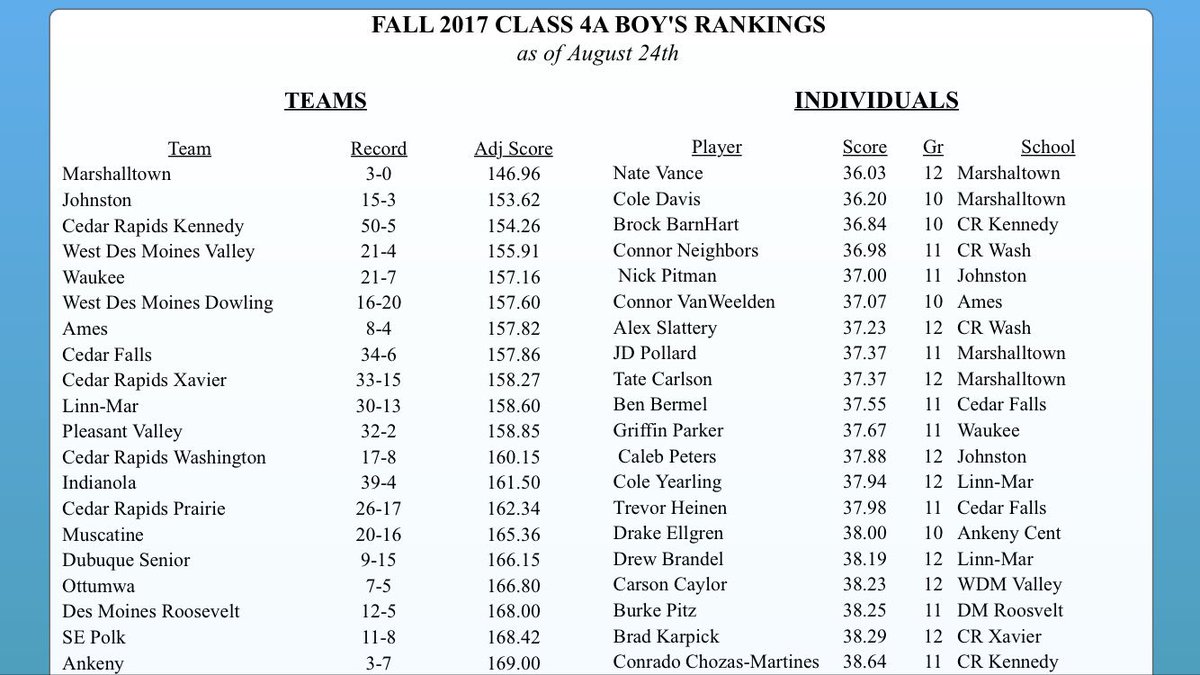 MHSBobcatGolf's tweet photo. First Coaches' Poll of the year has Bobcats ranked #1 in the state and four individuals in the top 10. https://t.co/Vp8nUMcQ95
