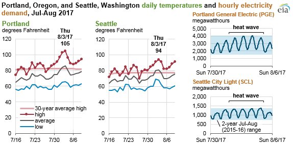#Northwest #HeatWave Leads to Record Levels of #Summer #ElectricityDemand. #Climate #Grid. By @EIAgov ow.ly/Egx030eJeU5