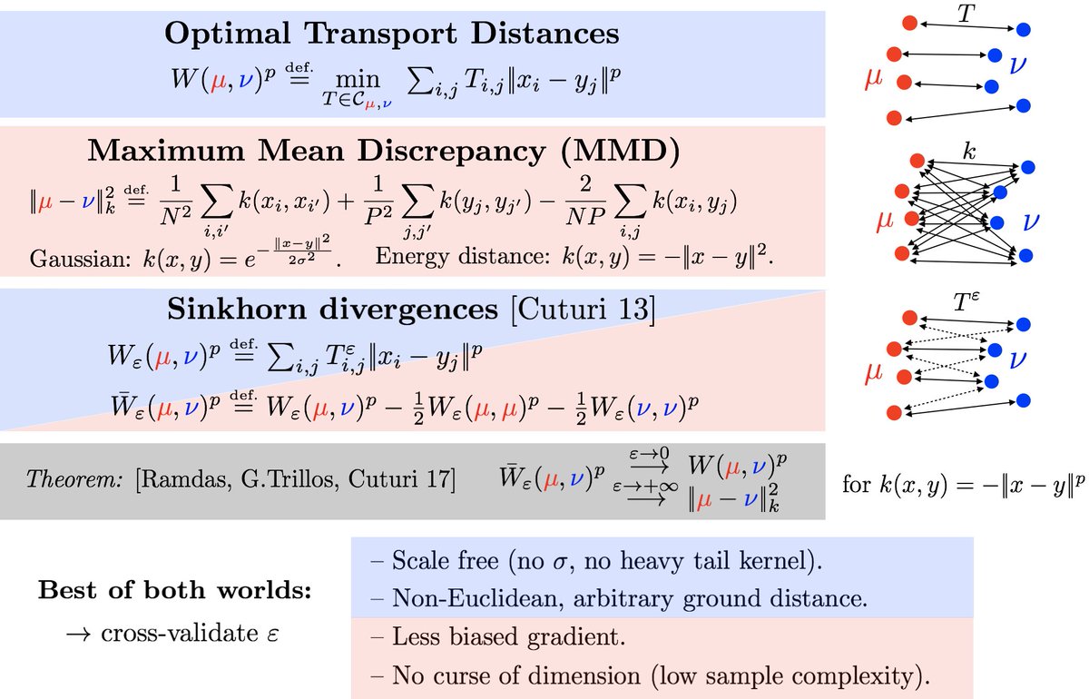 Gabriel Peyre Cuturi S Sinkhorn Divergence Interpolates Between Optimal Transport And Maximum Mean Discrepancy Crossvalidateepsilon T Co Wyqhjoqbv6 Gabriel Peyre Cuturi S Sinkhorn Divergence Interpolates Between Optimal Transport And Maximum Mean Discrepancy Crossvalidateepsilon T Co Wyqhjoqbv6