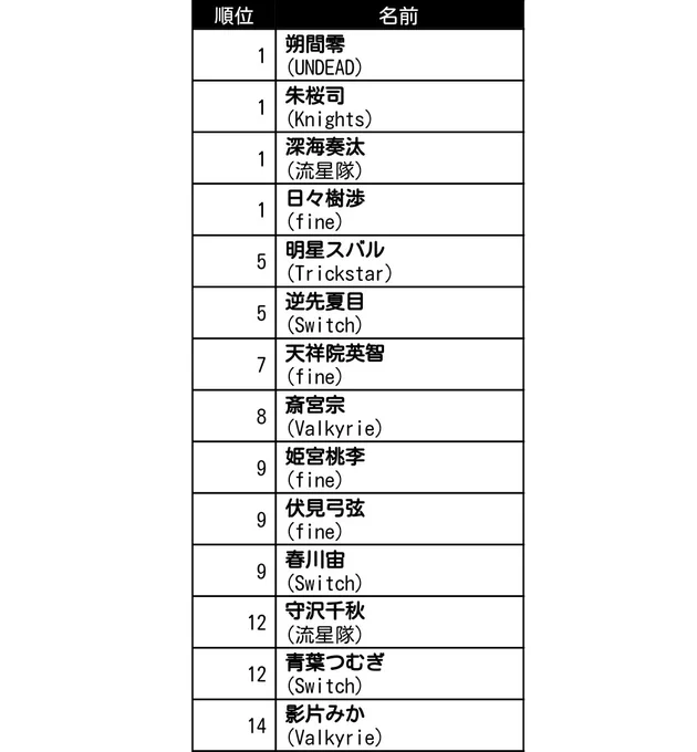上位は予想通りだけど
私の中の守沢千秋が大きくなっててびっくりした 