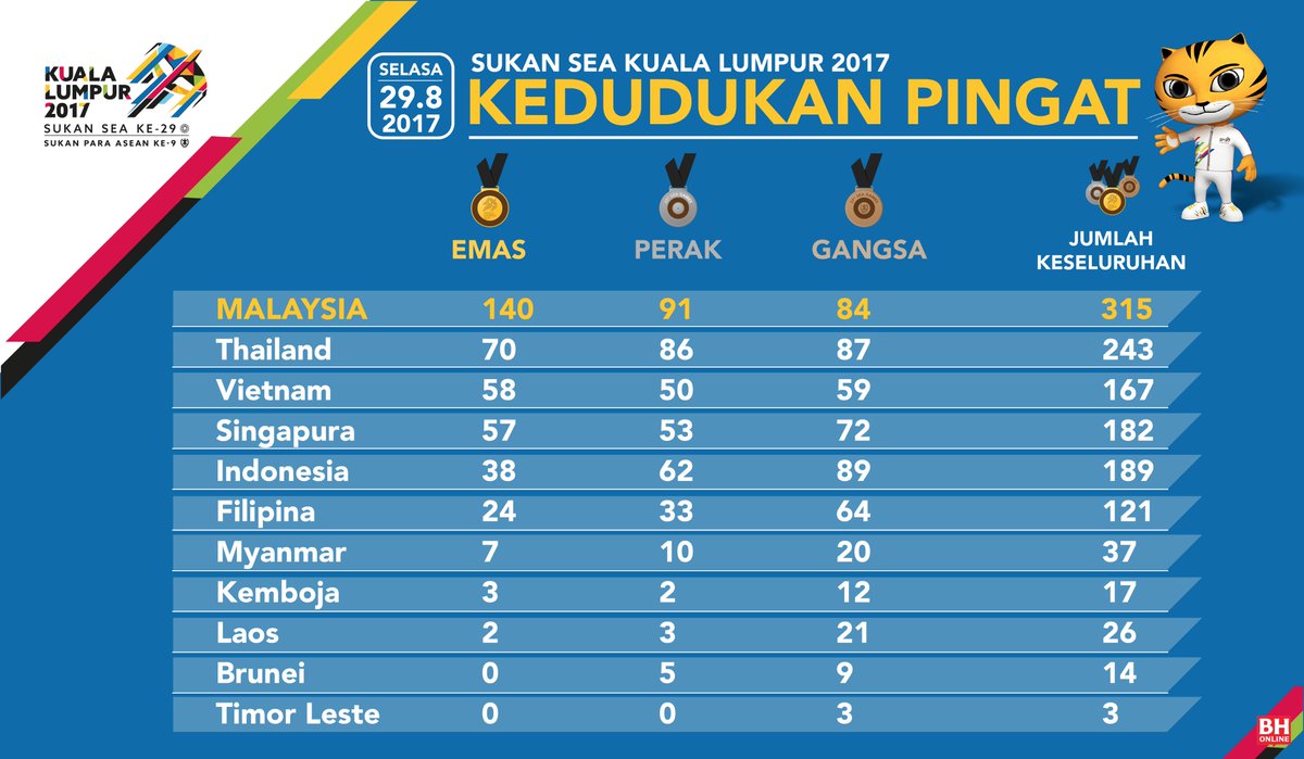 bharianmy's tweet photo. https://t.co/JkogABdVaT