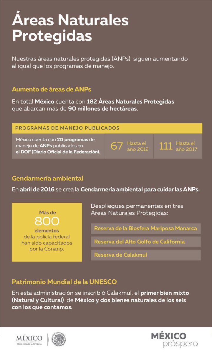 Prospera_MX's tweet image. #5toInforme En abril de 2016 el @gobmx crea la Gendarmería Ambiental para cuidar las Áreas Naturales Protegidas.