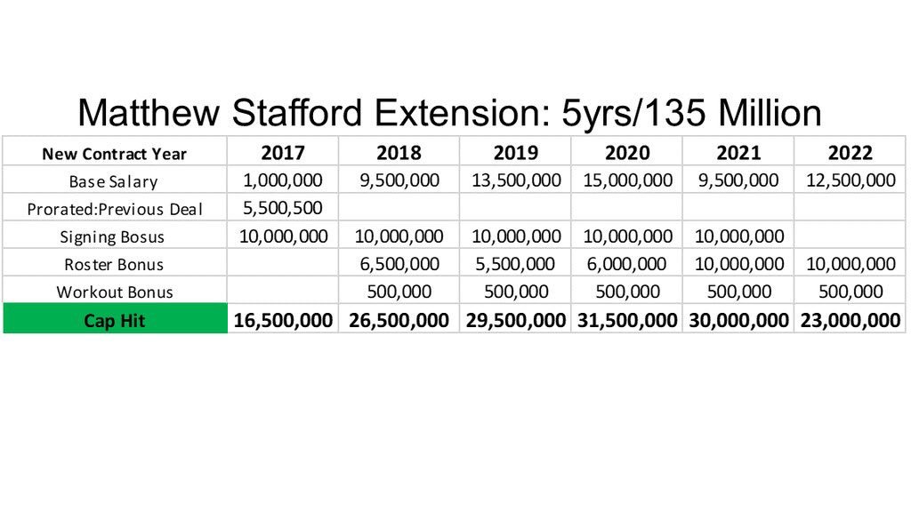 Matthew Stafford’s contract extension numbers, structure, details, impact