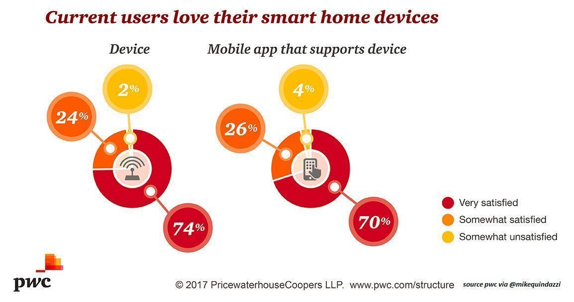 MikeQuindazzi's tweet photo. Don't get smart in this #smarthome! 98% are satisfied w/ their #IoT device, 96% feel the same about the accompanying #mobileapp. #pwc https://t.co/SaxaiopSch