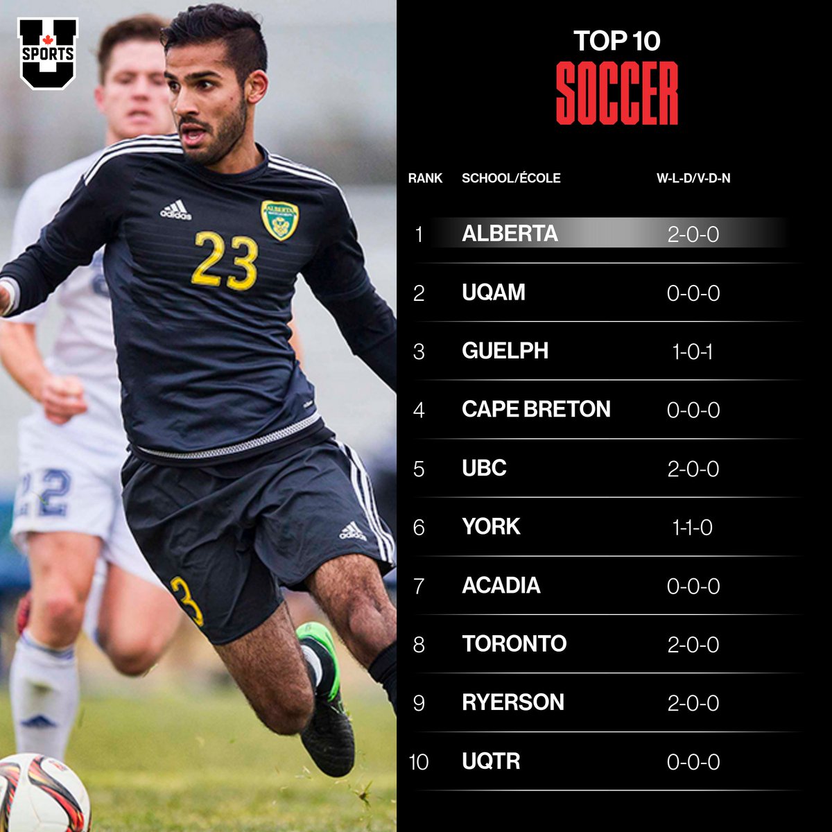 USPORTSca's tweet photo. U SPORTS TOP 10 TUESDAY (#1) // TOP 10 U SPORTS DU MARDI (no. 1)

https://t.co/GwmGm4ZRn8
https://t.co/2NxYtS9IZR https://t.co/k7HGg7YARS