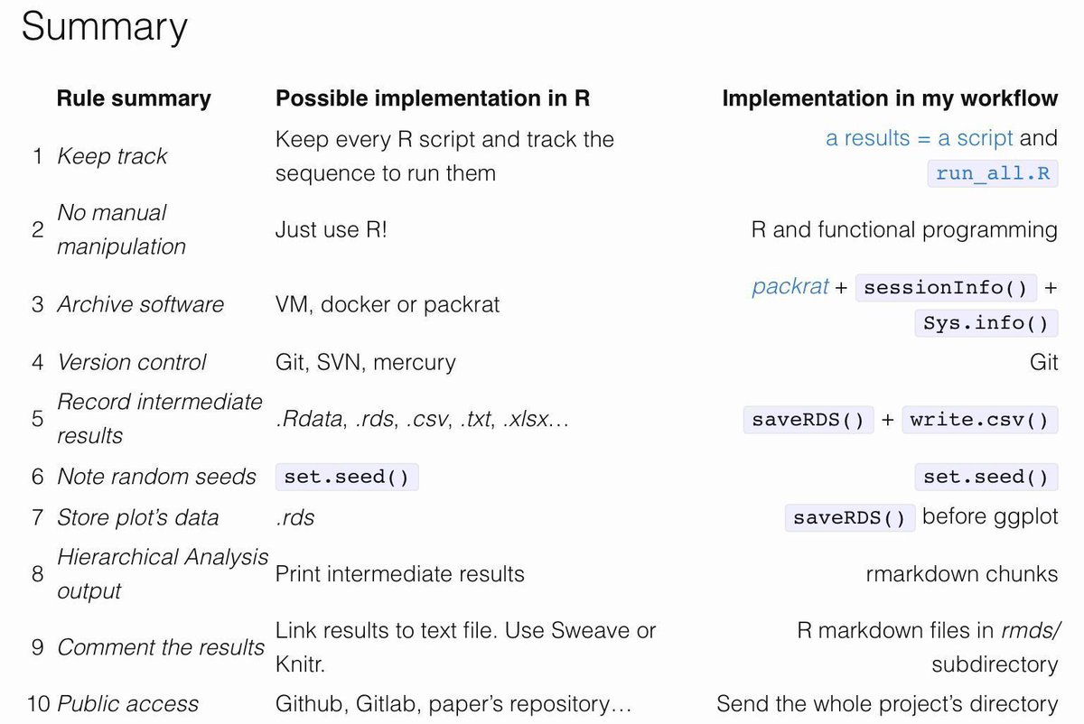 dataandme's tweet photo. 👩‍💻🔄👨‍💻 ✔
"10 Simple Rules for Reproducible Computational Research" for R users by Joris Muller https://t.co/bjWW8SeQmg #rstats https://t.co/tsolOLTSyL