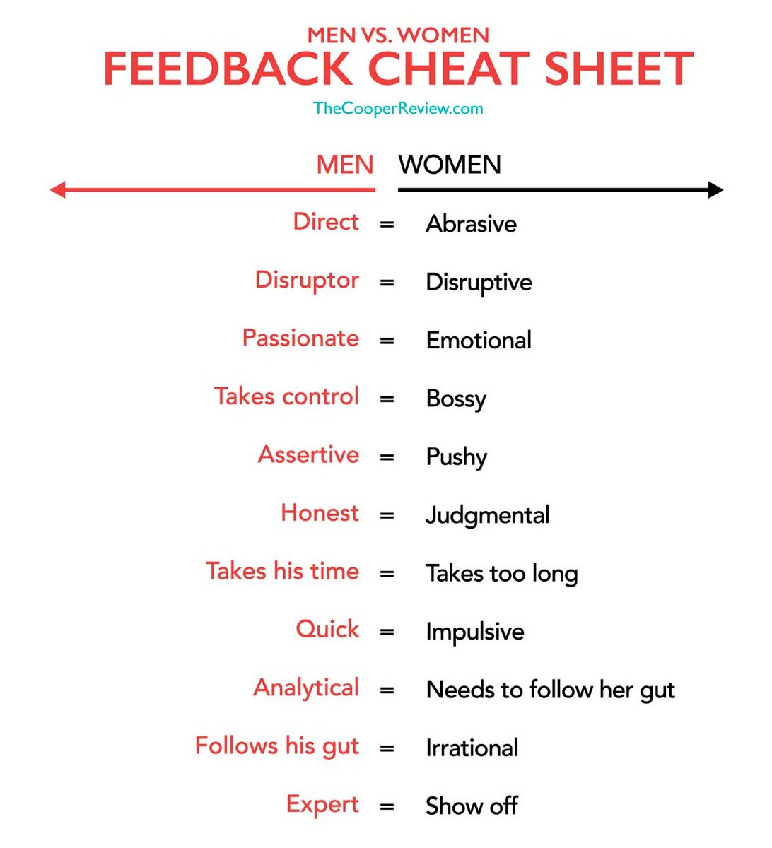 Funny but sad but true: "Men vs. Women Feedback Cheat Sheet" #womenintech via @thecooperreview bit.ly/2vByvSd