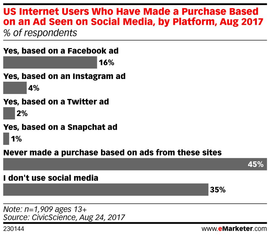 eMarketer's tweet photo. Social advertising isn't really driving conversions: https://t.co/X6mcopiMG1 https://t.co/VBkmyRl3eO