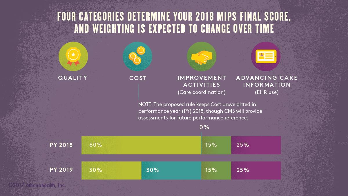 athena_Insight's tweet photo. 4 categories that will determine #MIPS 2018 final scores. @techguy #MACRA #QPP https://t.co/JFXc51cC0L https://t.co/CNxAKcErGy