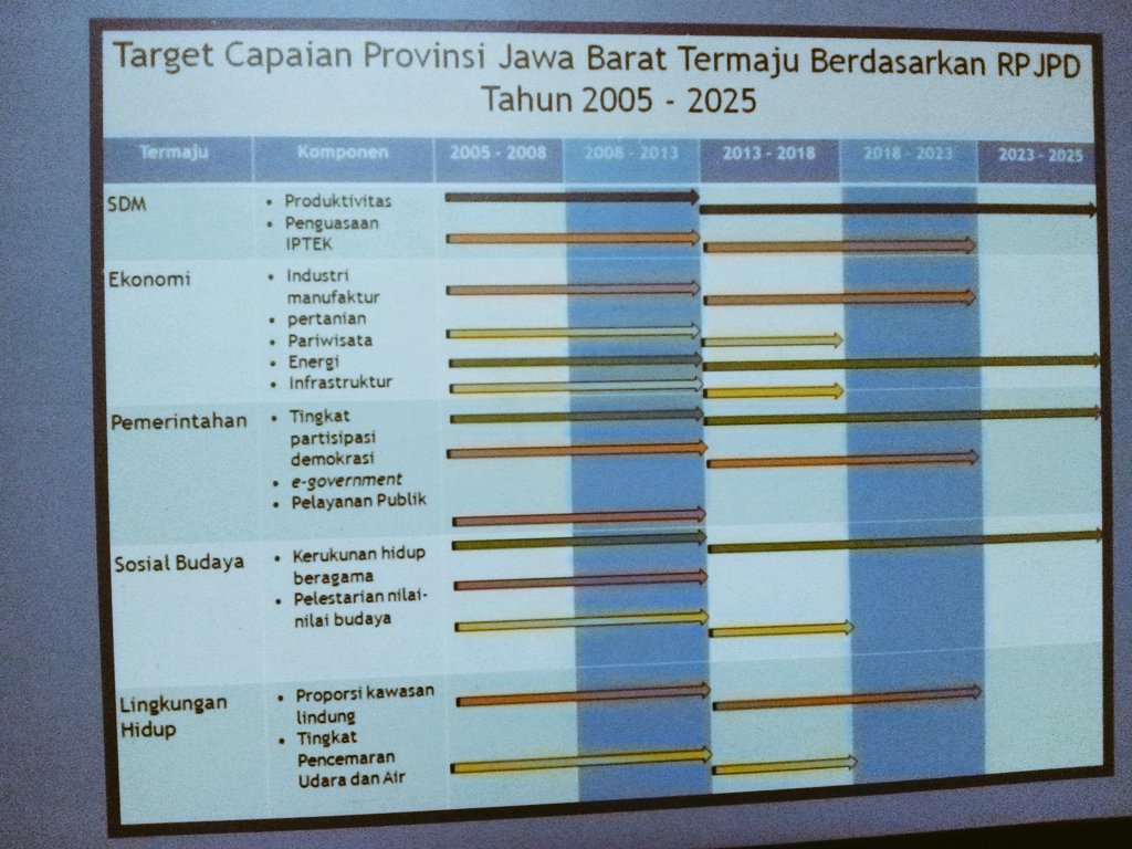 dmrimedia's tweet photo. Pembahasan irisan rancangan RKPD Prov Jawa Barat 2017 - 2025 ( Prioritas Produktivitas SDM) #PRBBK #SendaiFrameWork #RevolusiMental #ASN https://t.co/2HnpEwO7sX