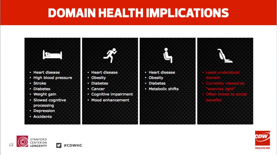 CDW_Healthcare's tweet photo. Looking at the holistic domain is what really matters @kssmith1962 @longevitycenter #CDWHC https://t.co/4qUjM13Rm7