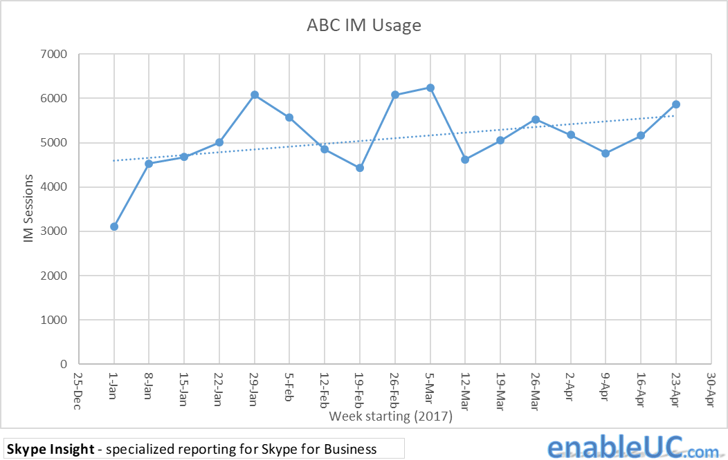 TriviaEngine's tweet photo. Good article about how usage trends over time demonstrate progress. #Skype4B #ucoms https://t.co/1ODoCFncNr
