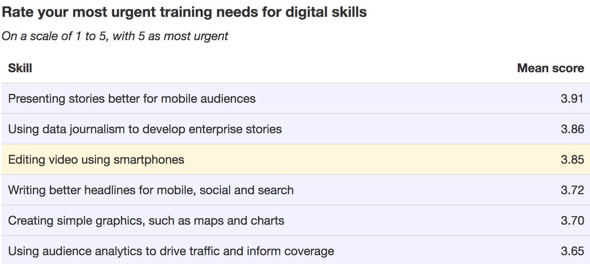 Hermida's tweet photo. Pointers for #jschools: Journalists’ most urgent training needs are mobile, data and video via @RJI https://t.co/CehQtN19rO https://t.co/MXmh8nCmgN