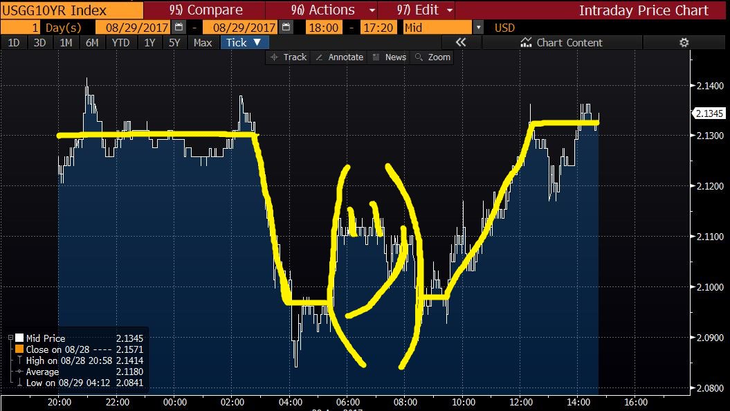 BChappatta's tweet photo. The 10-year Treasury yield has formed the ultra-rare SHRUG EMOJI trading pattern today. https://t.co/G7LR5I0APQ