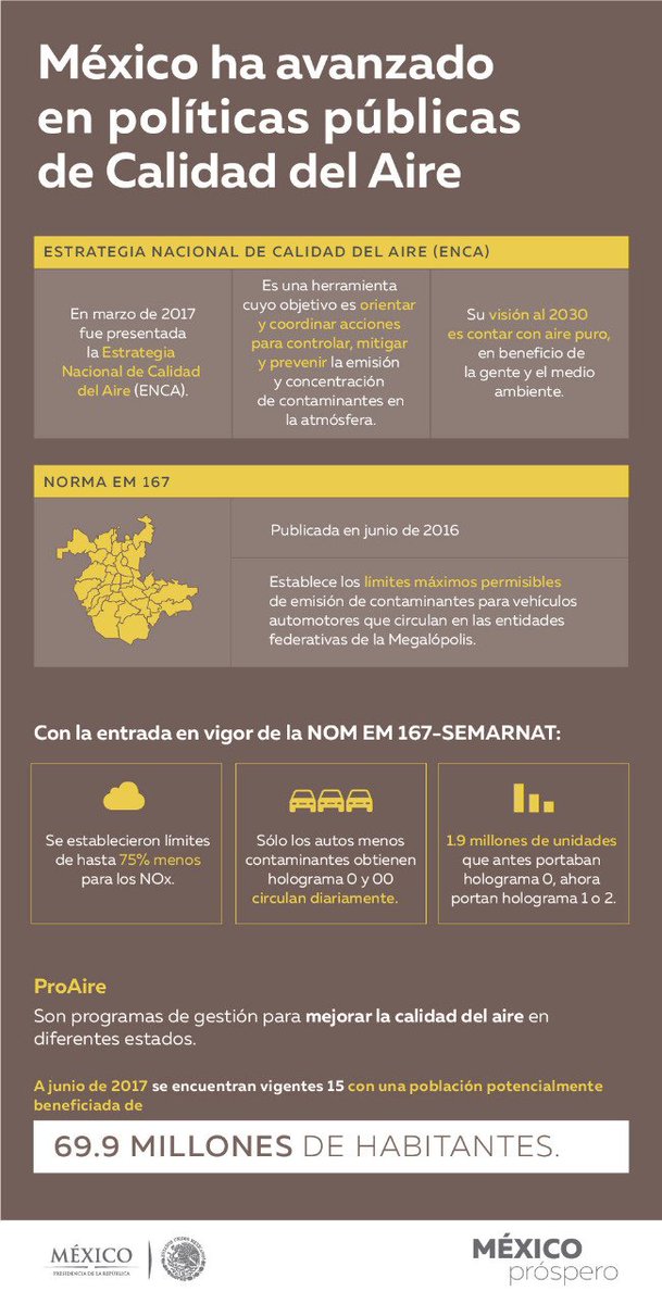 PresidenciaMX's tweet photo. En marzo de 2017, fue presentada la Estrategia Nal. de Calidad del Aire, con el fin de prevenir la emisión y concentración de contaminantes. https://t.co/cWNrBxpPOn