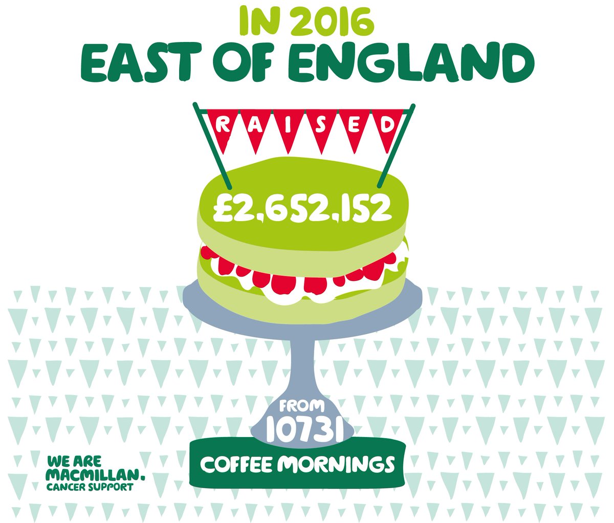 MacPRSouth_East's tweet photo. The East of England raised £2,652,152 through 10731 #CoffeeMorning events last year! Take part this year: https://t.co/oz0Hftdc6N #LutonHour https://t.co/XtzLRMD0YP