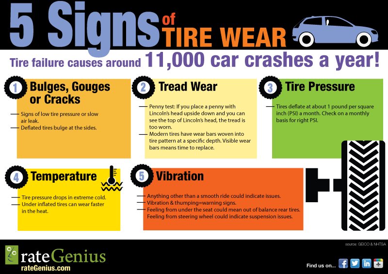 MoreInsurance1's tweet photo. All that summer road tripping can do a number on your tires! Watch for signs of tire wear! https://t.co/xdicyTngKC