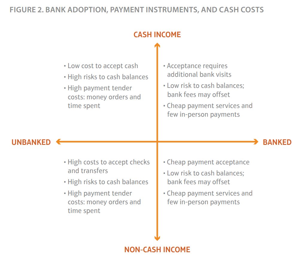 davidjmaireles's tweet photo. #Fintech must help to serve #unbanked at a fraction of cost
#Bank adoption, #payment instruments, and #cash costs
https://t.co/oMkbulMfpu https://t.co/73bXe4vhqD