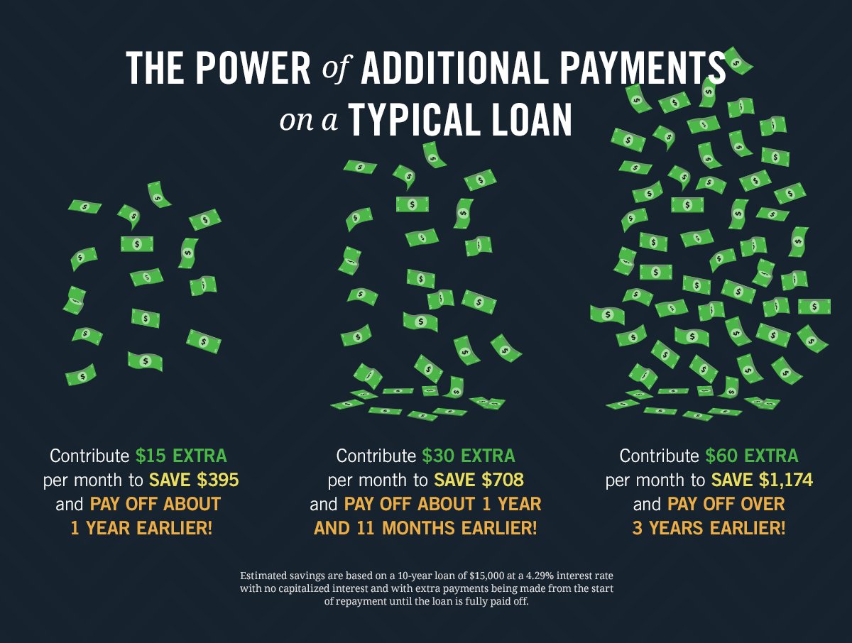 FAFSA's tweet photo. What kind of impact would making additional payments on your student loans have? Glad you asked. https://t.co/0sO7XpWmQa