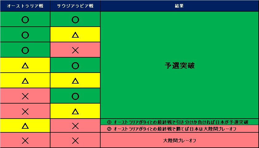 Tetsuhiro Horie 堀江 哲弘 サッカー日本代表がロシアw杯に出場が決まる条件 修正版 日本がオーストラリア に サウジに となり オーストラリアがタイに勝つと日本はpfってところを忘れてました まぁ明日勝てば良しです T Co Oqbbiygzap