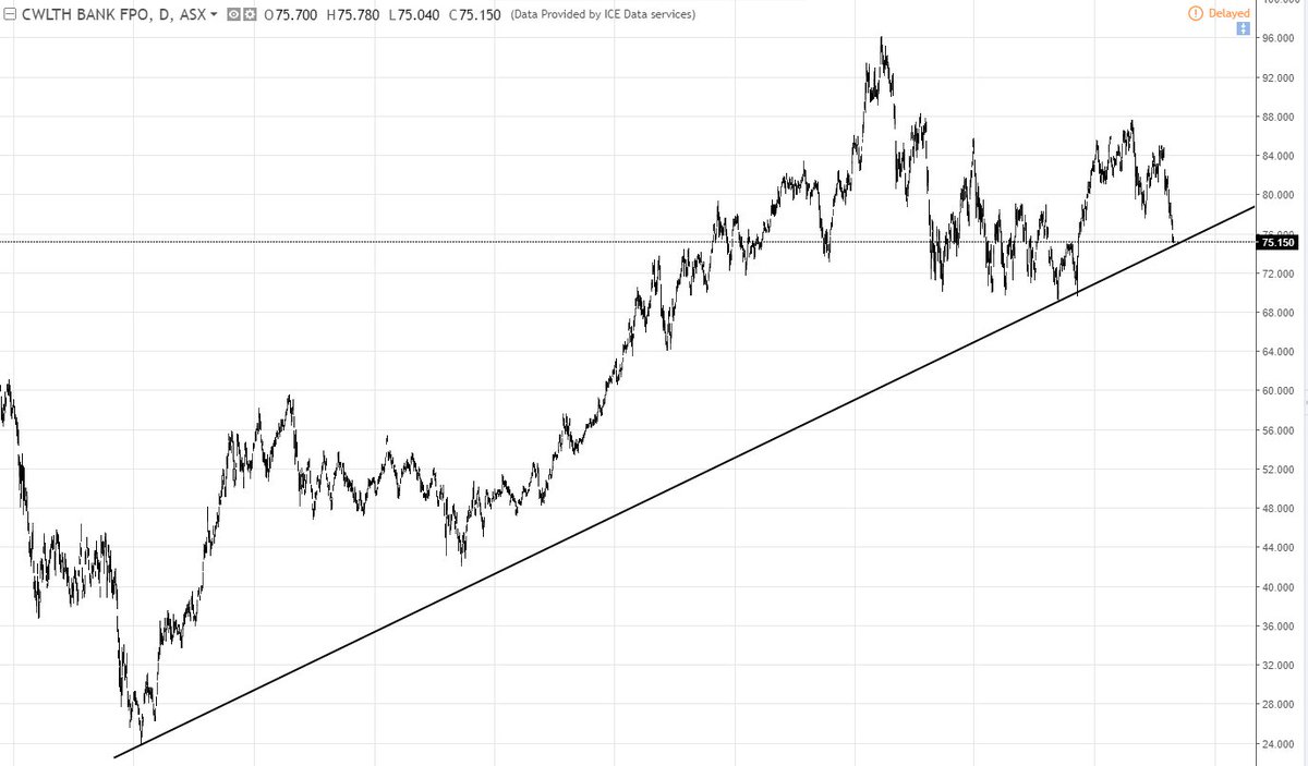 Greenwich_GM's tweet photo. Commonwealth Bank about to break it's long term trend line? #BankStocks #Australia200 #InterestOnlyLoans https://t.co/fVrCNlczZJ