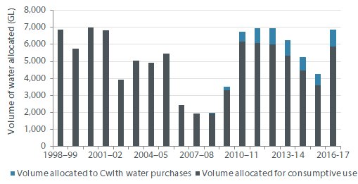 aithernews's tweet photo. 2016-17 saw a return to high water availability, with approx. 5,882 GL allocated to consumptive users across the sMDB.
#WaterMarketsReport https://t.co/pmn7uy6zjN