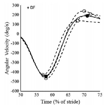 JApplBiomech's tweet photo. When it comes to gait, the average of peaks isn't the same as the peak of the average.  https://t.co/3dKnqg0MBb 
#biomechanics https://t.co/8VExRsT9VD