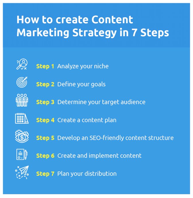 StartGrowthHack's tweet photo. 7 steps to create a #contentmarketing strategy: determine target audience, create a content plan, plan your distribution.. #SocialMedia #SEO https://t.co/L0Evnsrc9a