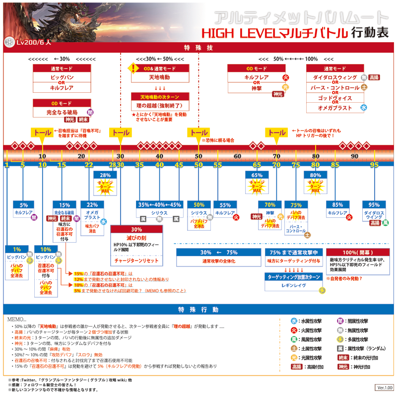 ロシブル気分 グラブル Lv0アルティメットバハムートhlの行動表シンプルバージョン第一版です これでシンプルなのかはともかく 特殊技 行動の内容は通常版を見てください あとwikiを参考にトールの召喚タイミングについても記載しました まだまだ