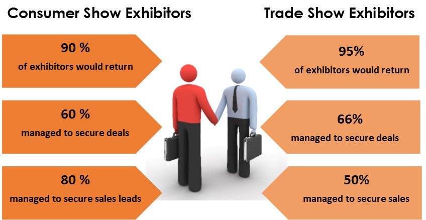 AAXO_SA's tweet image. #AdExec: Exhibitions are the no. 1 marketing tool for influencing decision-making and generating business leads! 
ow.ly/x9tn30dSQjN