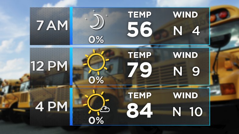 DivineWeather's tweet photo. #Beautiful, but with a little less of a breeze than yesterday. Game Day & Labor Day forecasts #DaybreakToday (5-7A) #SchoolCast #KCBDwx #LBB https://t.co/A82FGKbCkh