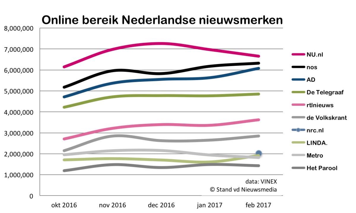 RonvanderJagt's tweet image. Dit zijn de nieuwsmerken met online het grootste bereik
#communicatie #socialmedia via @HMTexel @jaapvanzessen