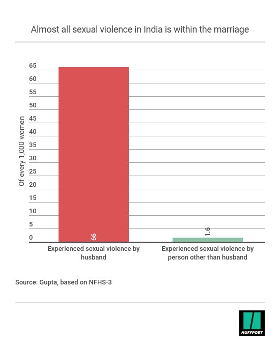 Rukmini's tweet photo. In light of the debate over marital rape, a reminder: if you actually ask women, almost all the sexual violence they face is from husbands https://t.co/BRVXk0cbbJ