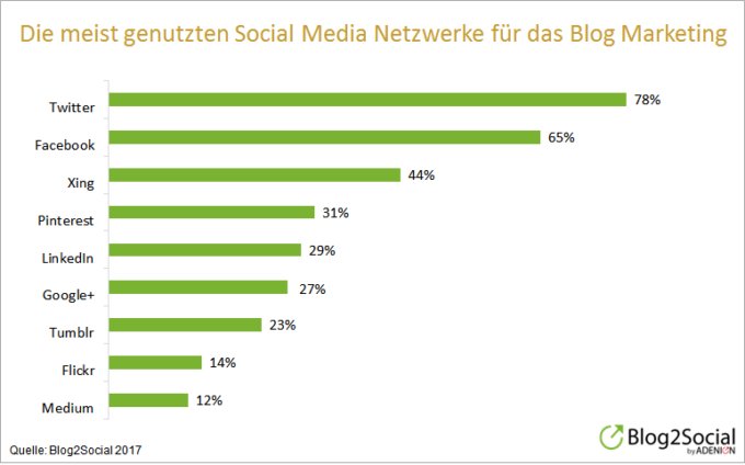 Zielbar_DE's tweet photo. Anleitung - So gelingt die #SocialMedia-Cross-Promotion für #Blogs: https://t.co/Jp3D4DBXD4 via @uploadmag / von @Melanie_Tamble https://t.co/Bn9fhwDZw9